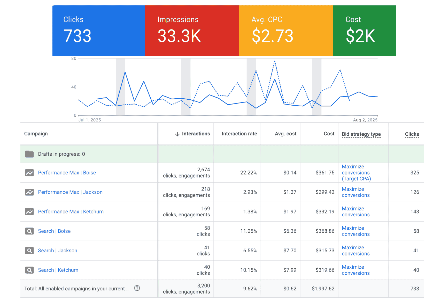 MLD Google Ads Campaign