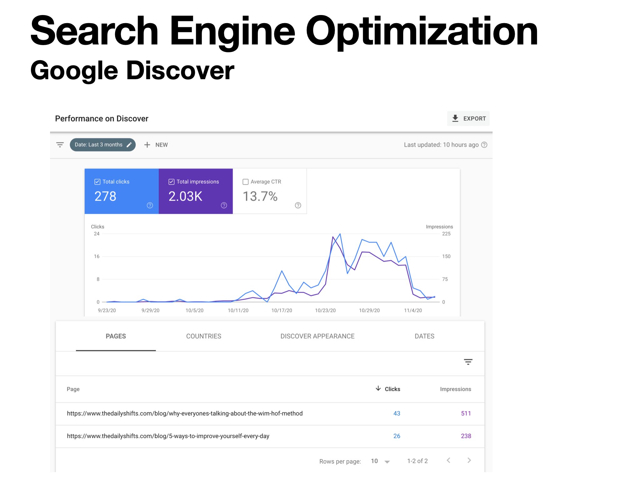The Daily Shifts Marketing Results